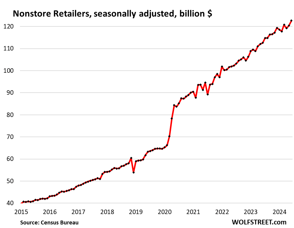 Retail sales, excluding autos and gasoline, posted their biggest gain in 18 months, pushing Atlanta Fed GDP up 2.5%