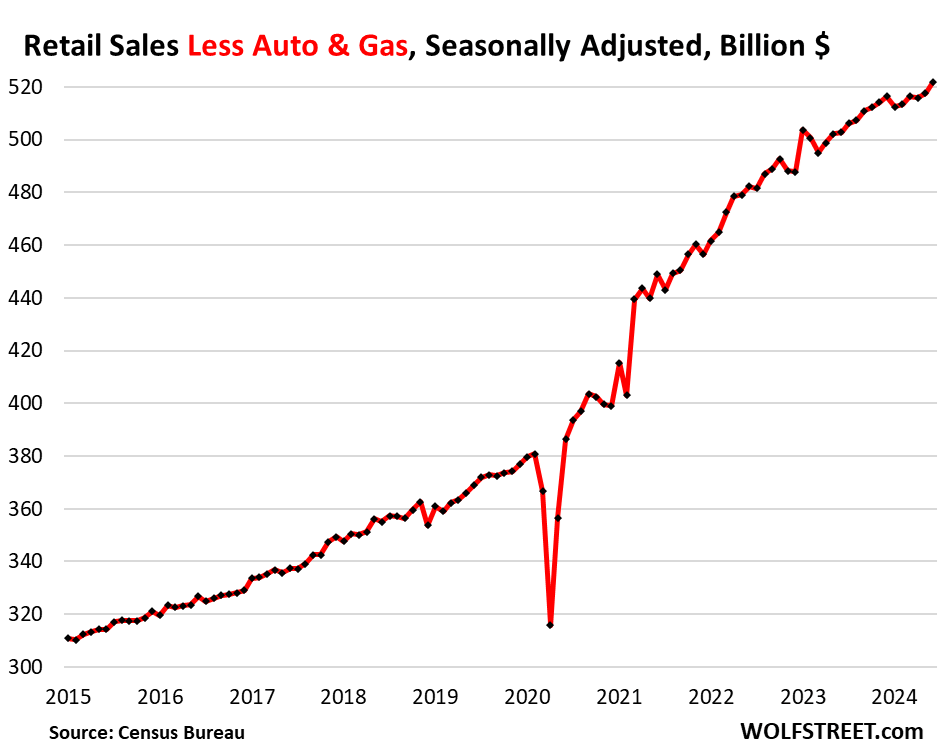 Retail sales, excluding autos and gasoline, posted their biggest gain in 18 months, pushing Atlanta Fed GDP up 2.5%