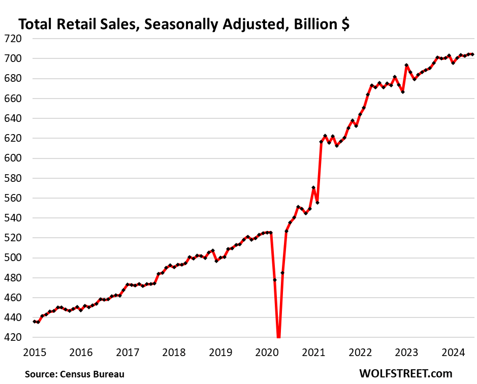 Retail sales, excluding autos and gasoline, posted their biggest gain in 18 months, pushing Atlanta Fed GDP up 2.5%