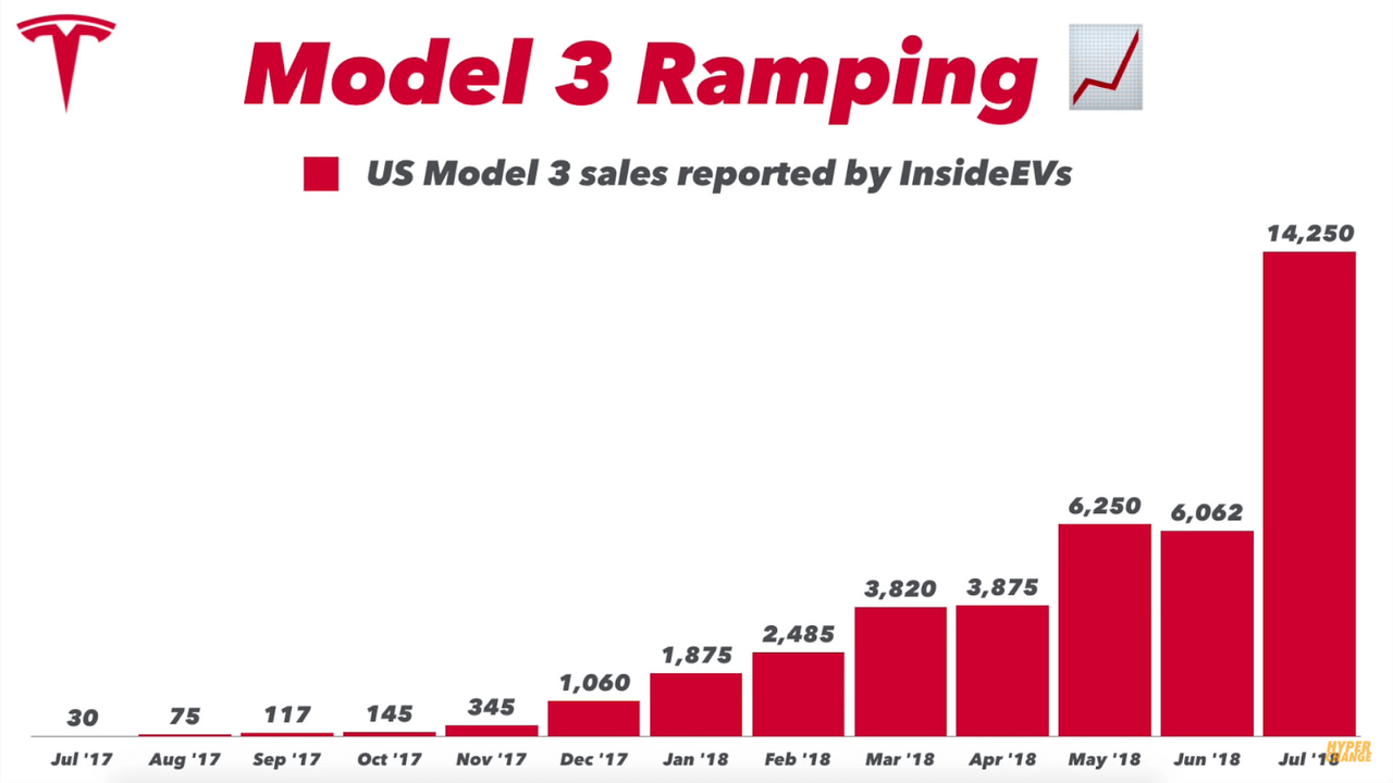 Model 3 Sales