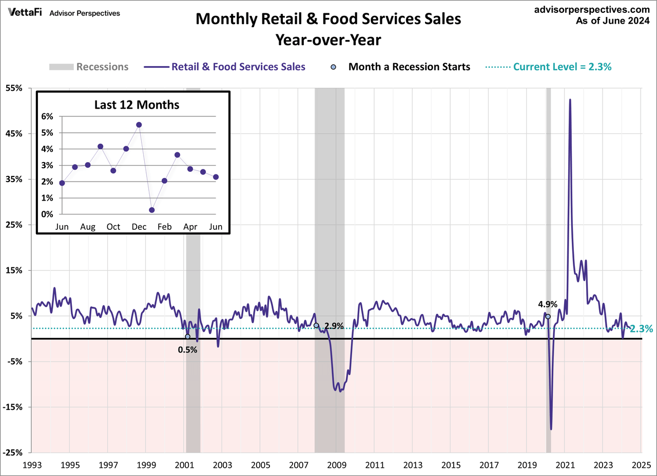 Retail Sales year over year