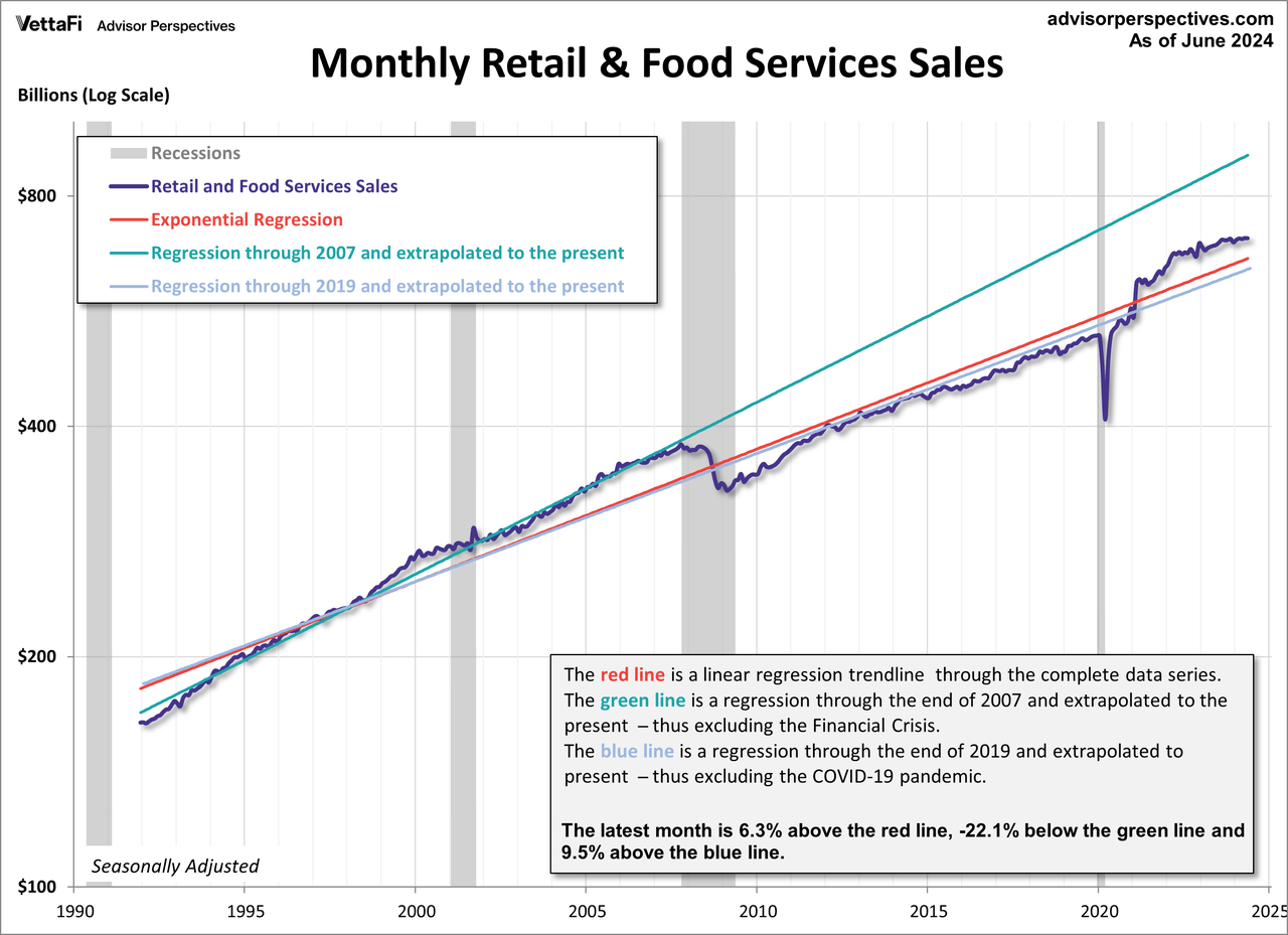 Retail Sales Trends