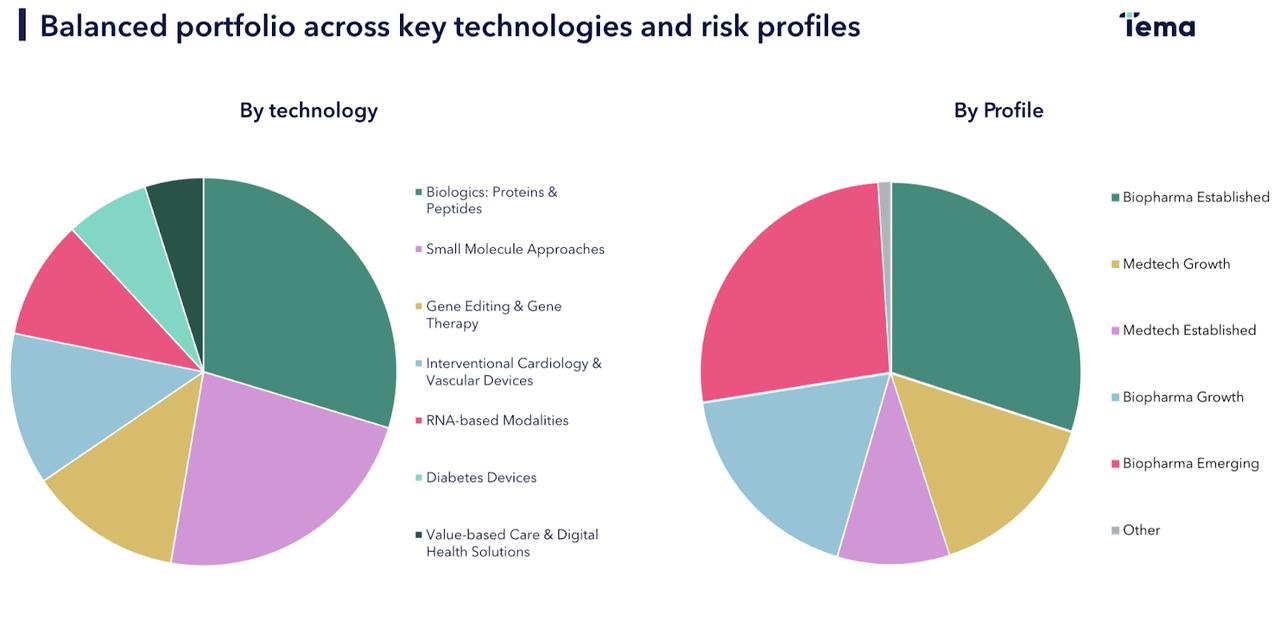 Two pie charts depicting the composition of the HRTS ETF by technology and company type.