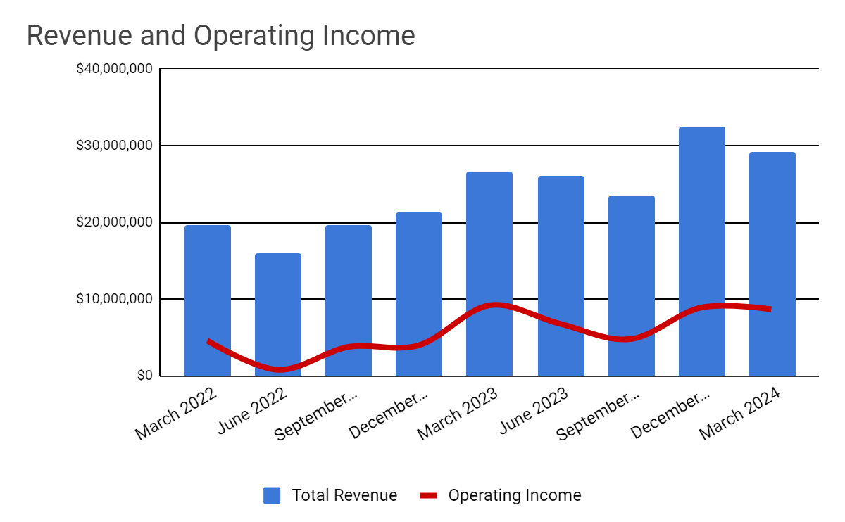 Total Revenue and Operating Income