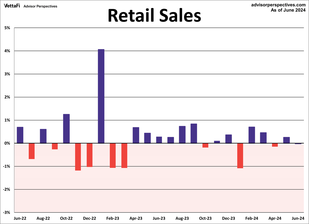 Retail Sales Month Over Month