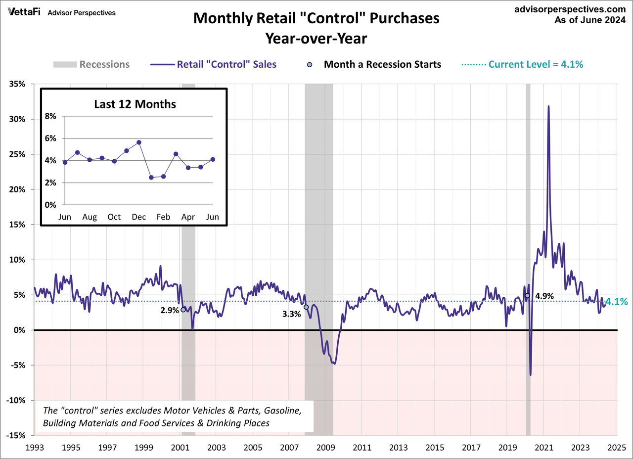 Retail Sales Control Purchases year over year