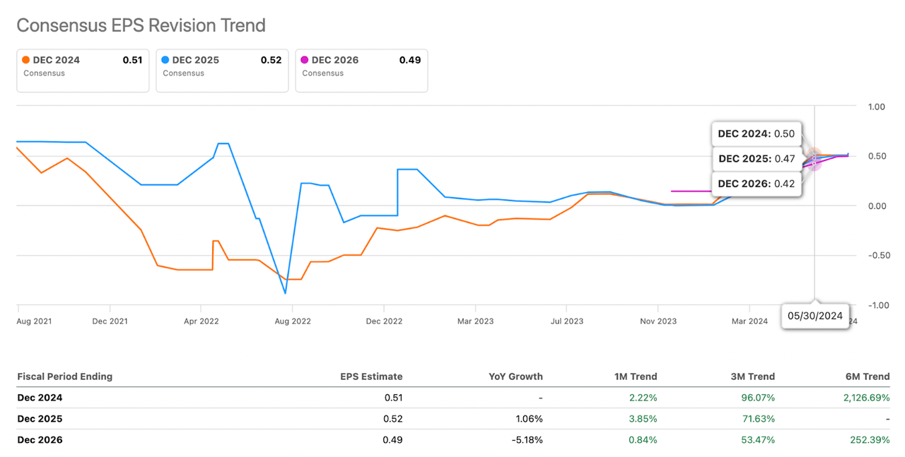 Robinhood Forward EPS Revisions