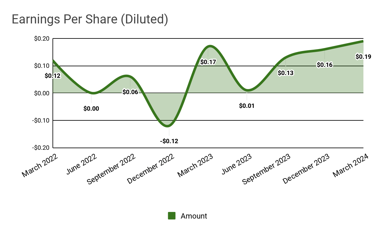 Earnings Per Share