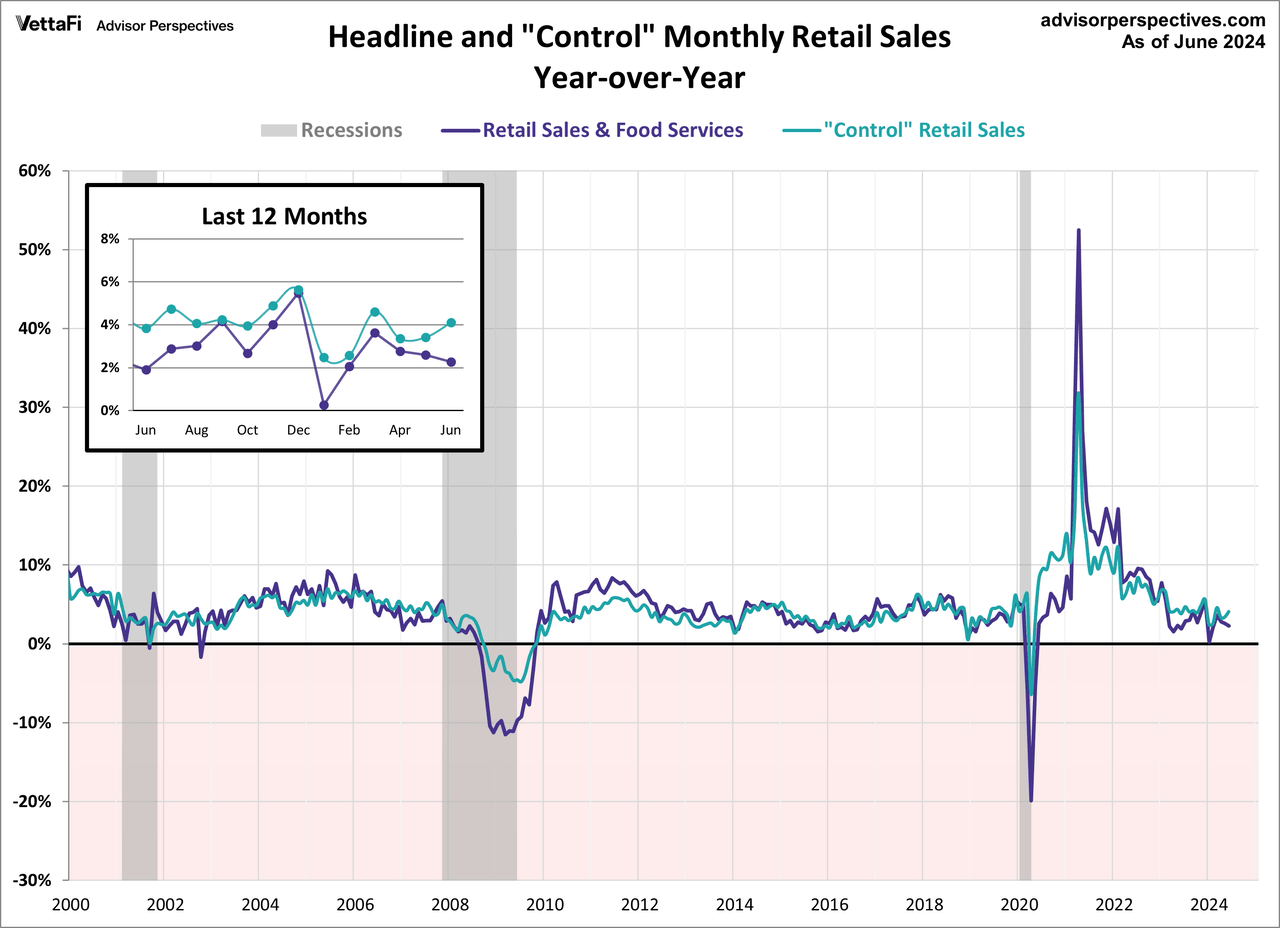 Headline retail sales and Control purchases Year over Year