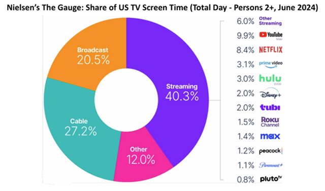 Nielsen Rating