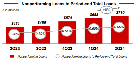 A graph showing the amount of loan Description automatically generated