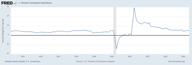 Personal Consumption Expenditures