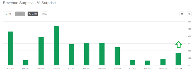 Visa Quarterly Revenue Surprise