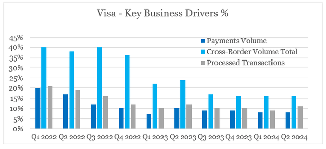 Visa Key Business Drivers by Quarter