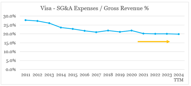 Visa Fixed Costs