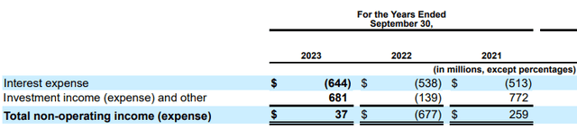 Visa Interest Expense and Investment Income