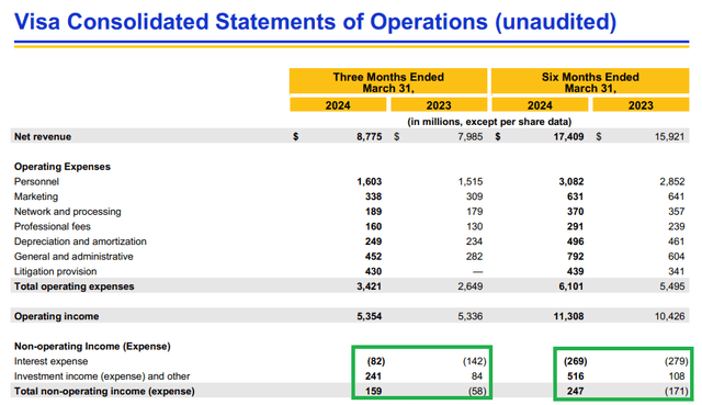 Visa Income Statement H1 2024