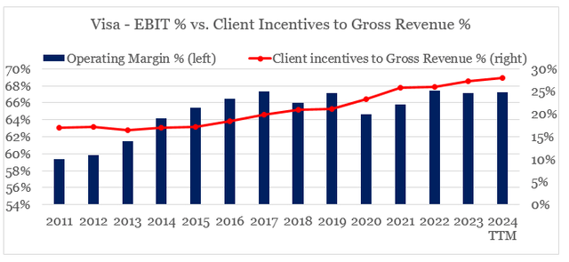 Visa operating margin % vs. client incentives