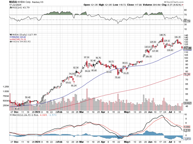 Daily chart showing Nvidia's shorter-term price action.