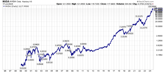 Longer-term price performance chart of NVDA shares.