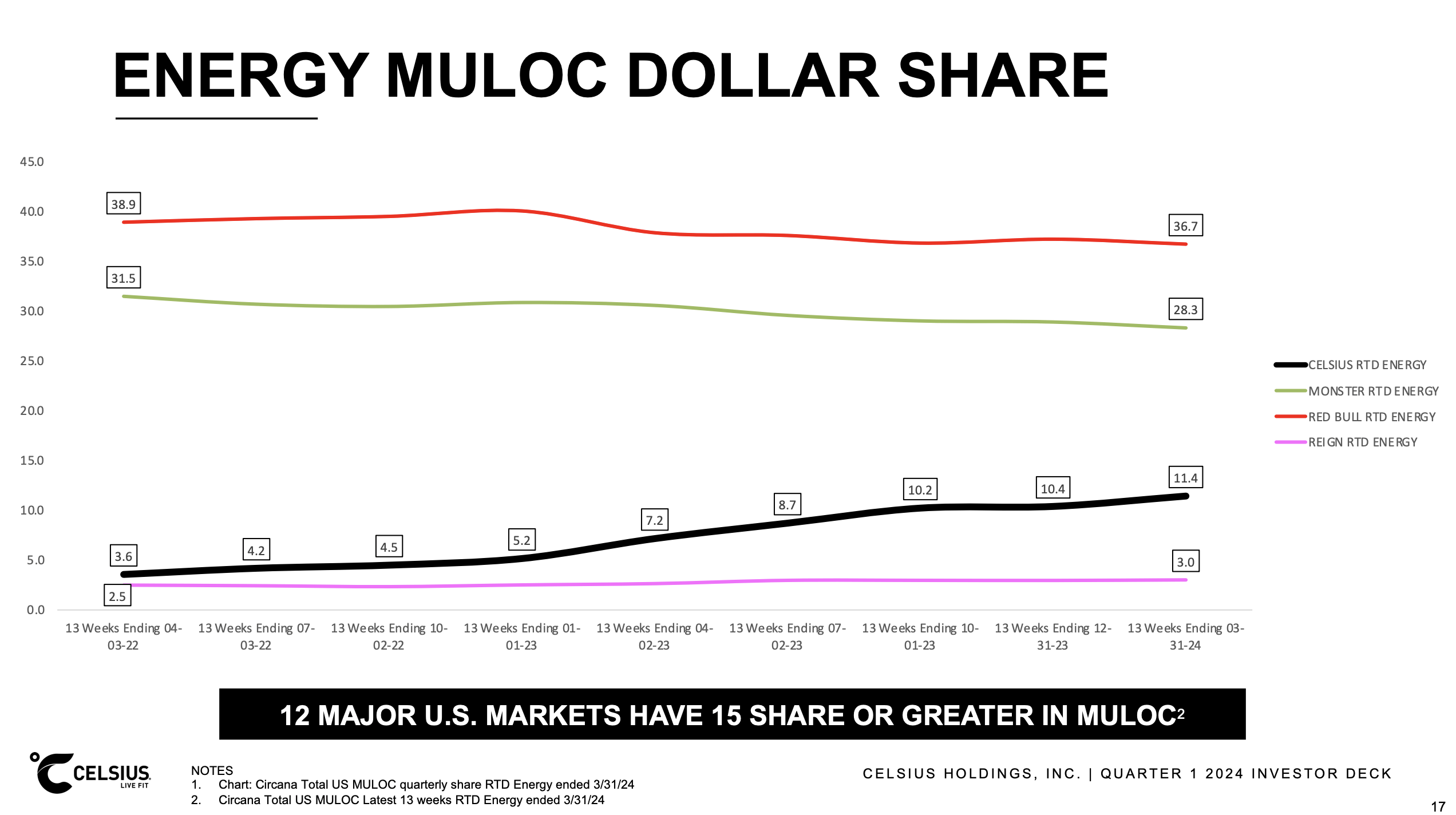 Celsius: Puzzling Trends (NASDAQ:CELH) | Seeking Alpha