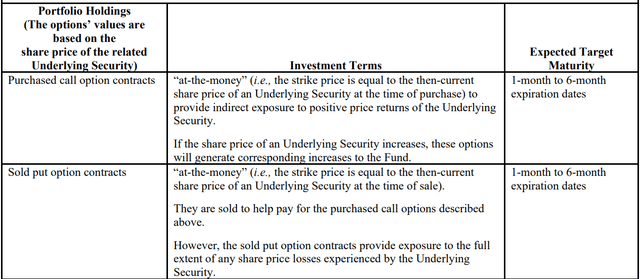 ULTY covered call strategy