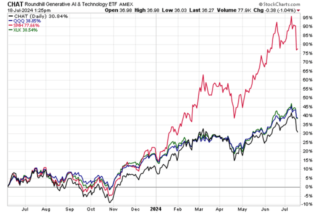 CHAT: Underperforming Tech-Related Index Funds