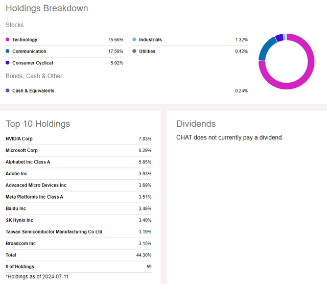 CHAT: Holdings Information, No Dividend