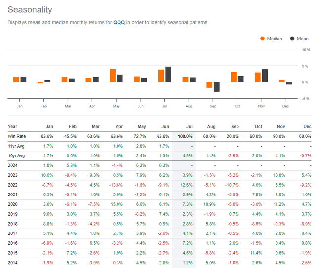 QQQ Seasonality Turns Weaker in August and September