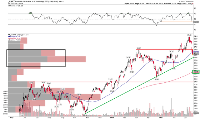 CHAT: Bearish False Breakout Watch, Rising 200dma, $31 Support