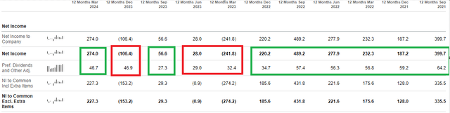 Quarterly net income and preferred dividends