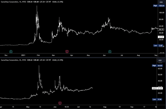 GME Chart Comparison