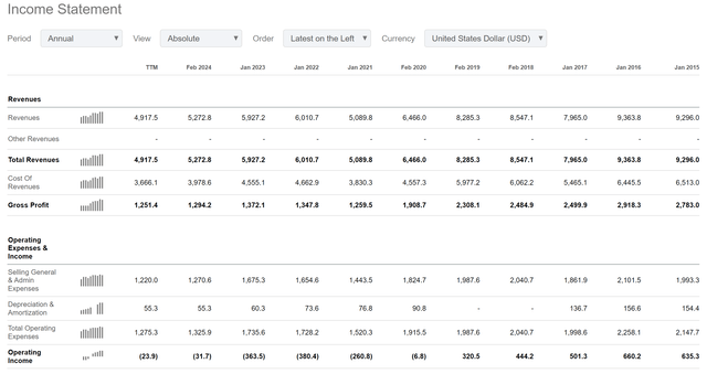 GME Financials