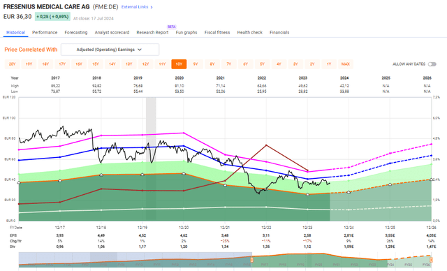 F.A.S.T Graphs Fresenius Upside