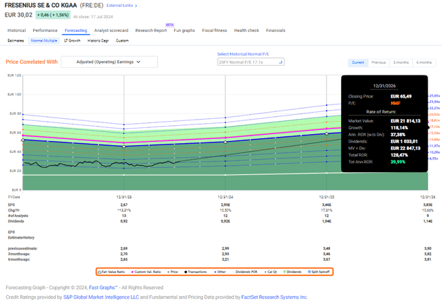 Fresenius F.A.S.T Graphs Upside