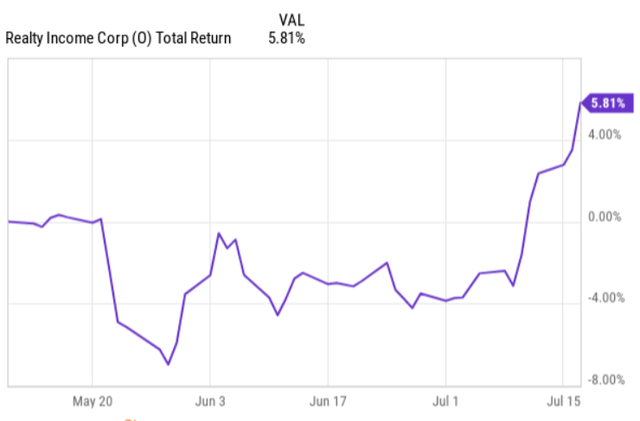 total returns