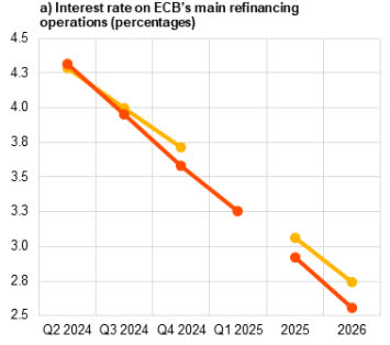 Interest rate expectations