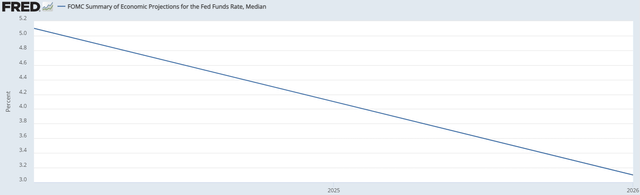 FOMC dot plot