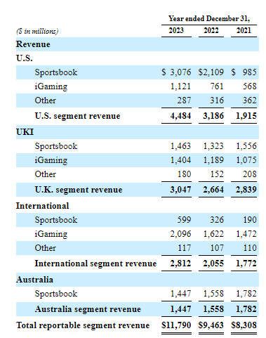 flutter market revenues