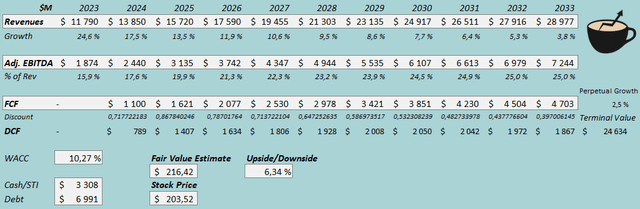 fair value estimate flutter stock