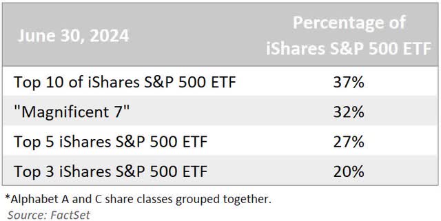 The top 10 stocks make up 37% of the iShares S&P 500 ETF
