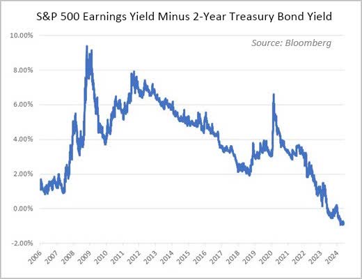 S&P 500 earnings yield minus 2-year treasury bond yield