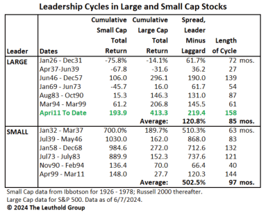 during the current cycle, U.S. Small Cap stocks have underperformed their Large Cap counterparts for the longest stretch (158 months) and largest spread (-219.4%) on record.
