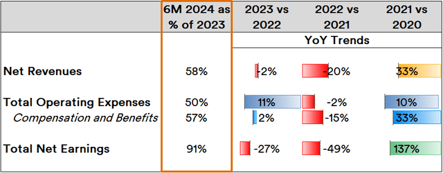 Goldman Sachs Net Revenues and Earnings Trends in 2024 versus previous years