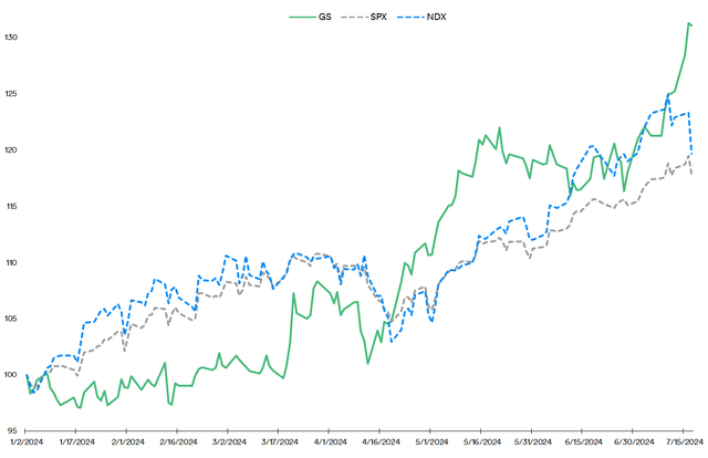 Goldman Sachs stock performance in 2024 vs S&P 500 and Nasdaq-100
