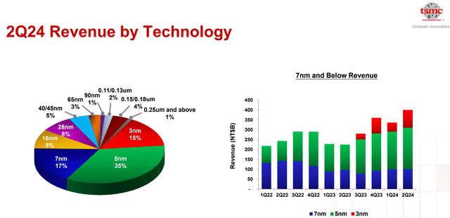 TSMC revenue by technology