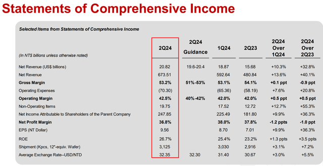 TSMC 2Q24 results