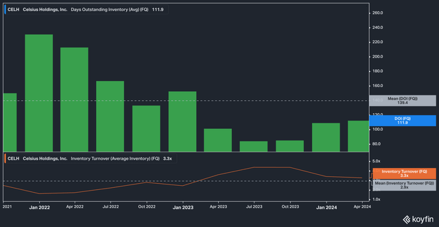 CELH DOI and Inventory Turns, Quarterly