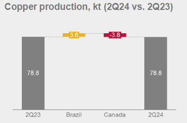 Copper Production