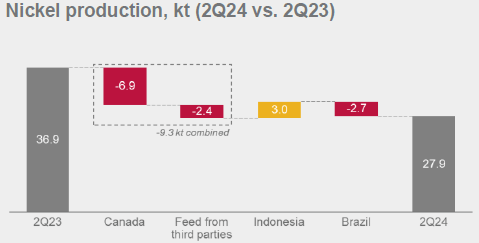 Nickel Production